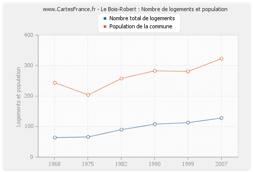 Le Bois-Robert : Nombre de logements et population